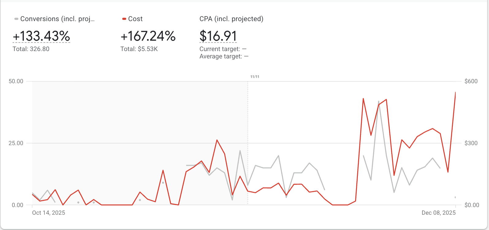 Client results - Conversion rate analytics